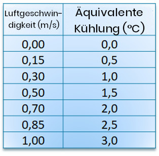 Diagramm aus dem Woods Ventilation Guide. Luftgeschwindigkeit und äquivalente Kühlung.