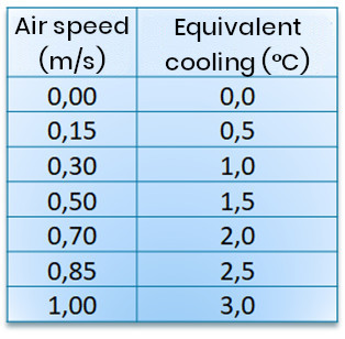 Diagram taken from the Woods Ventilation Guide. Air velocity and equivalent cooling.