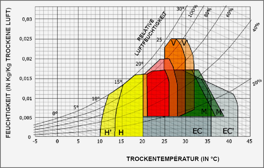 Gemeinschaftsunterkünfte am Mittelmeerrand RE2020