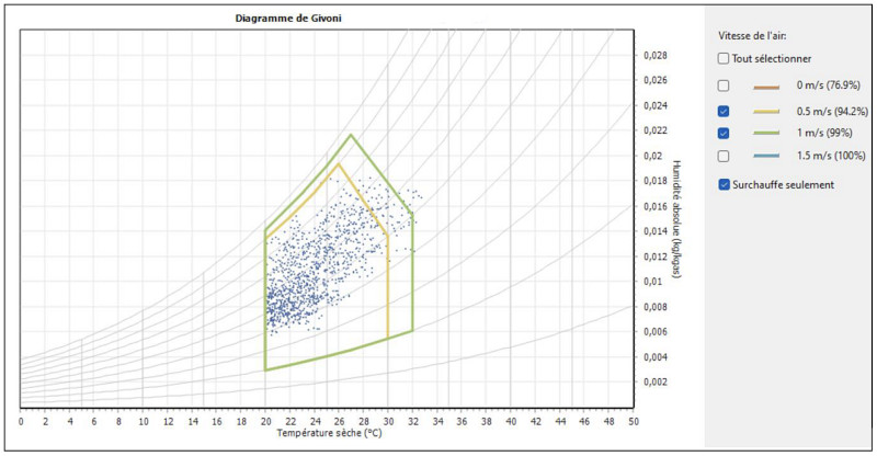 Figure 4: Thermal comfort zones