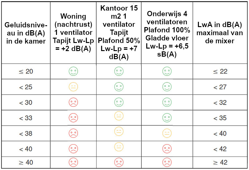 Voorbeelden voor verschillende configuraties