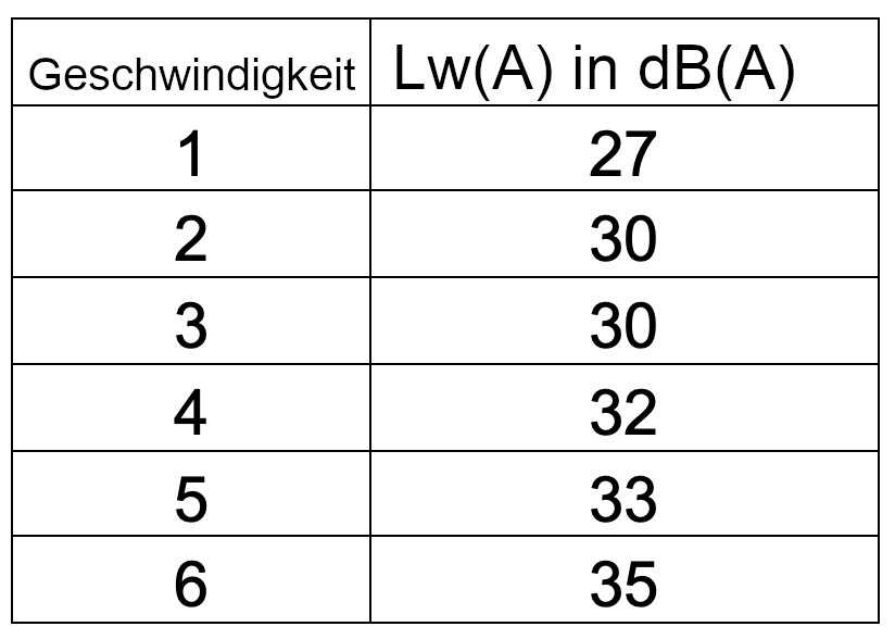 wert schallleistung samarat